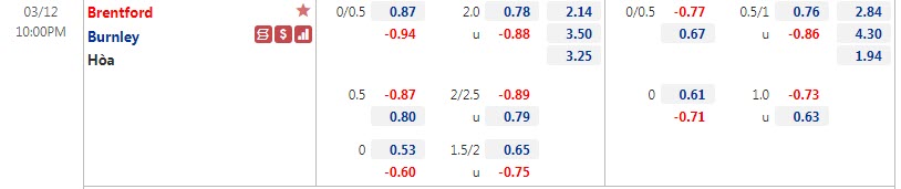 Biến động tỷ lệ kèo Brentford vs Burnley, 22h ngày 12/3 - Ảnh 1