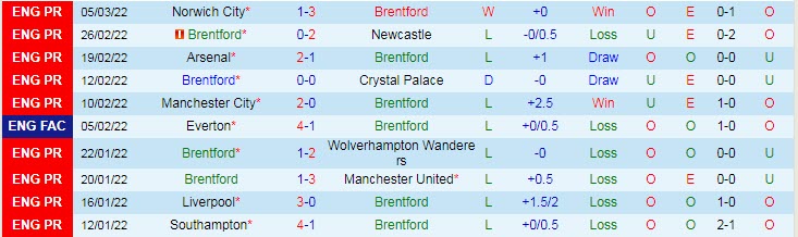 Biến động tỷ lệ kèo Brentford vs Burnley, 22h ngày 12/3 - Ảnh 3