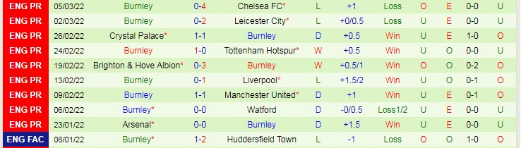 Biến động tỷ lệ kèo Brentford vs Burnley, 22h ngày 12/3 - Ảnh 4