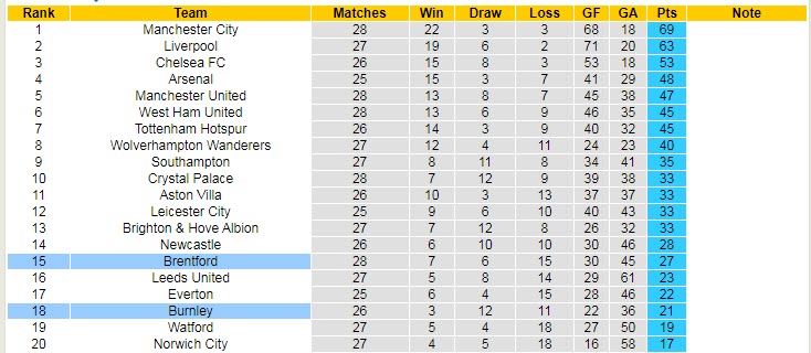 Biến động tỷ lệ kèo Brentford vs Burnley, 22h ngày 12/3 - Ảnh 7