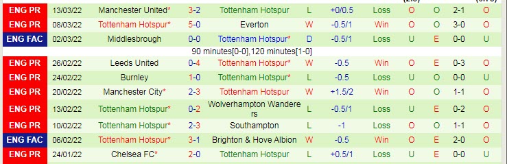 Biến động tỷ lệ kèo Brighton vs Tottenham, 2h30 ngày 17/3 - Ảnh 4