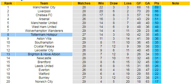 Biến động tỷ lệ kèo Brighton vs Tottenham, 2h30 ngày 17/3 - Ảnh 7