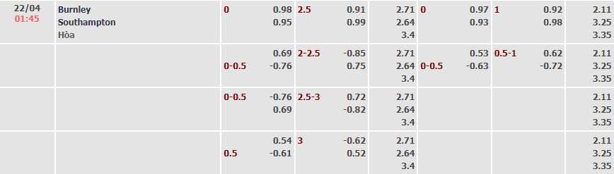 Biến động tỷ lệ kèo Burnley vs Southampton, 1h45 ngày 22/4 - Ảnh 1