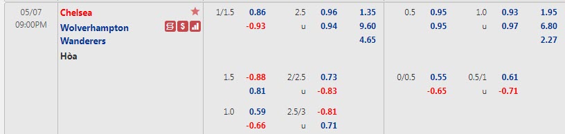 Biến động tỷ lệ kèo Chelsea vs Wolves, 21h ngày 7/5 - Ảnh 1