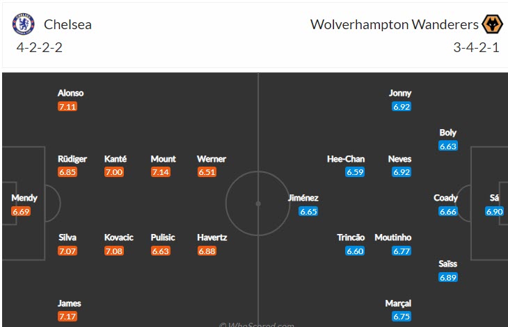 Biến động tỷ lệ kèo Chelsea vs Wolves, 21h ngày 7/5 - Ảnh 6