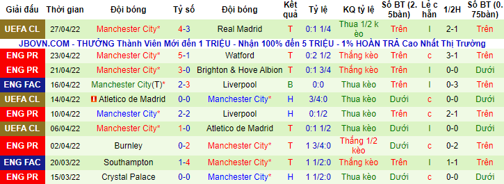 Biến động tỷ lệ kèo Leeds vs Man City, 23h30 ngày 30/4 - Ảnh 3