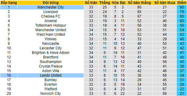 Biến động tỷ lệ kèo Leeds vs Man City, 23h30 ngày 30/4 - Ảnh 7