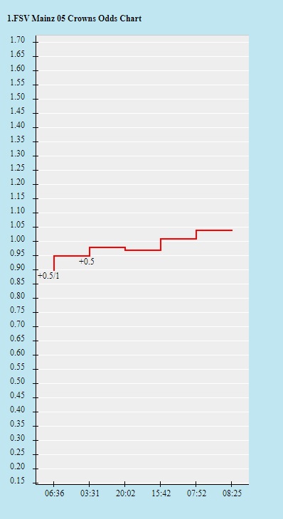 Biến động tỷ lệ kèo Mainz vs Dortmund, 0h30 ngày 17/3 - Ảnh 1