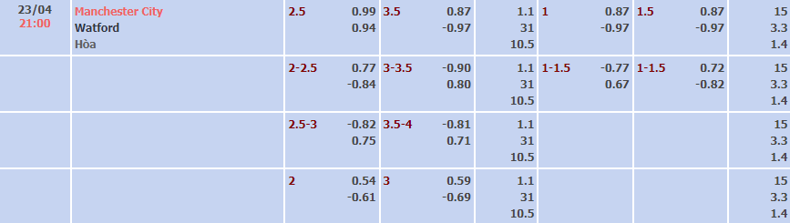 Biến động tỷ lệ kèo Man City vs Watford, 21h ngày 23/4 - Ảnh 1