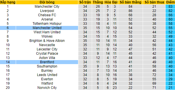 Biến động tỷ lệ kèo MU vs Brentford, 2h ngày 3/5 - Ảnh 5