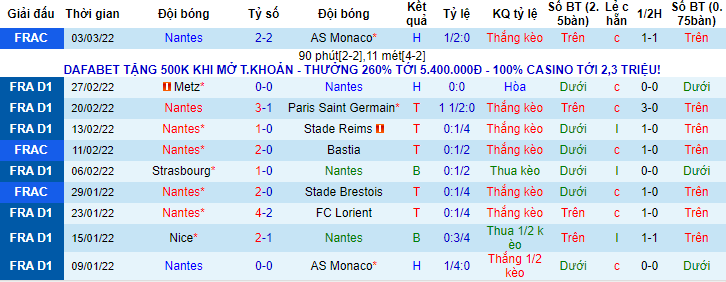 Biến động tỷ lệ kèo Nantes vs Montpellier, 21h ngày 6/3 - Ảnh 1