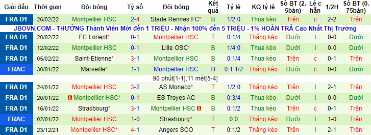 Biến động tỷ lệ kèo Nantes vs Montpellier, 21h ngày 6/3 - Ảnh 2