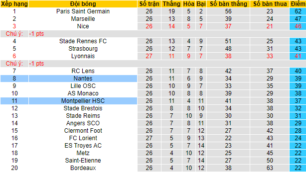 Biến động tỷ lệ kèo Nantes vs Montpellier, 21h ngày 6/3 - Ảnh 5