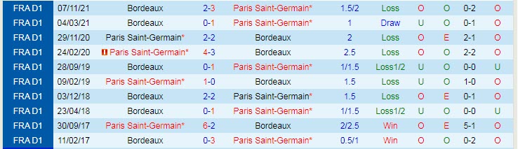 Biến động tỷ lệ kèo PSG vs Bordeaux, 19h ngày 13/3 - Ảnh 5