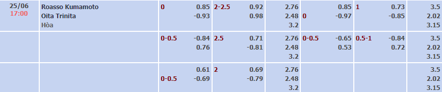 Biến động tỷ lệ kèo Roasso Kumamoto vs Oita Trinita, 17h ngày 25/6 - Ảnh 2