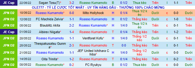 Biến động tỷ lệ kèo Roasso Kumamoto vs Oita Trinita, 17h ngày 25/6 - Ảnh 4