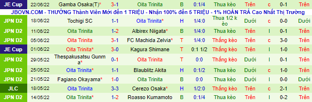 Biến động tỷ lệ kèo Roasso Kumamoto vs Oita Trinita, 17h ngày 25/6 - Ảnh 5