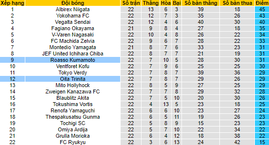 Biến động tỷ lệ kèo Roasso Kumamoto vs Oita Trinita, 17h ngày 25/6 - Ảnh 6