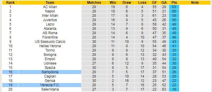 Biến động tỷ lệ kèo Venezia vs Sampdoria, 18h30 ngày 20/3 - Ảnh 7