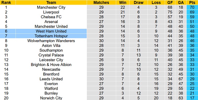 Chuyên gia dự đoán Tottenham vs West Ham, 23h30 ngày 20/3 - Ảnh 1