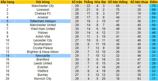 Đại bàng tiên tri dự đoán Tottenham vs Newcastle, 22h30 ngày 3/4 - Ảnh 6