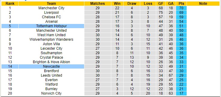 Dự đoán, soi kèo thẻ vàng Tottenham vs Newcastle, 22h30 ngày 3/4 - Ảnh 5