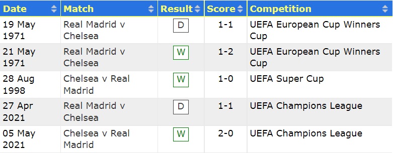 Lịch sử đối đầu Chelsea vs Real Madrid, trước lượt đi tứ kết C1 - Ảnh 1