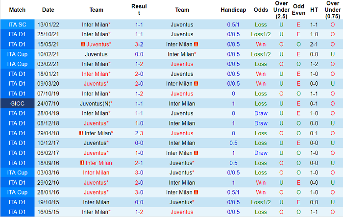Lịch sử đối đầu Juventus vs Inter Milan, 1h45 ngày 4/4 - Ảnh 1