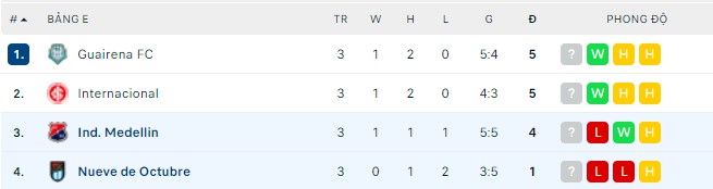 Nhận định, soi kèo 9 de Octubre vs Ind. Medellin, 07h30 ngày 04/05 - Ảnh 2