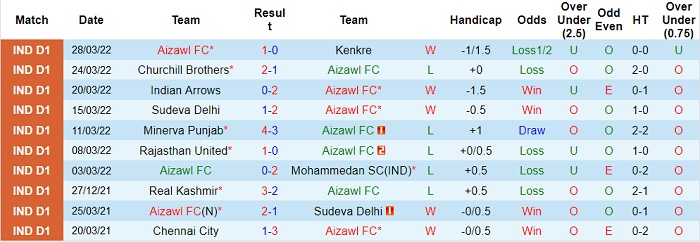 Nhận định, soi kèo Aizawl vs Gokulam Kerala, 19h ngày 1/4 - Ảnh 1