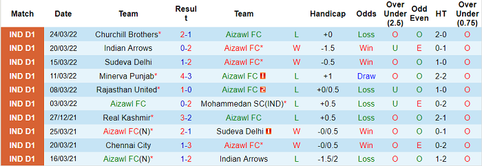 Nhận định, soi kèo Aizawl vs Kenkre, 19h ngày 28/3 - Ảnh 1