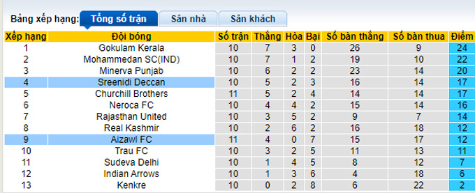 Nhận định, soi kèo Aizawl vs Sreenidi Deccan, 16h30 ngày 14/4 - Ảnh 3