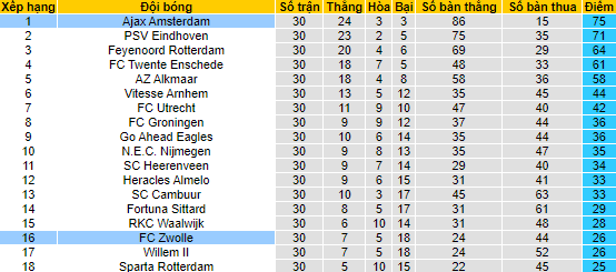 Nhận định, soi kèo Ajax vs Zwolle, 23h45 ngày 30/4 - Ảnh 5