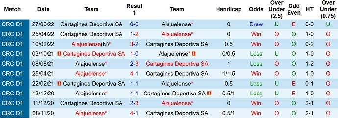 Nhận định, soi kèo Alajuelense vs Cartaginés, 9h00 ngày 1/7 - Ảnh 3