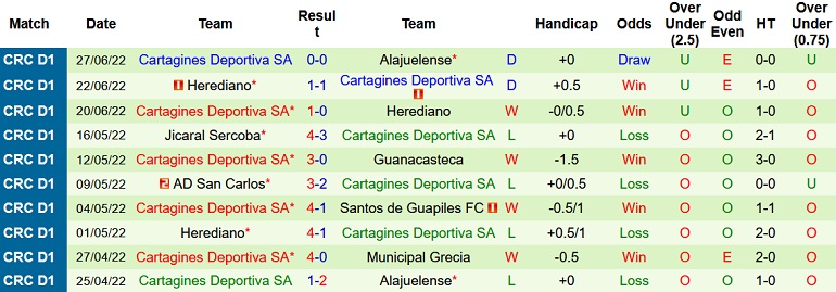 Nhận định, soi kèo Alajuelense vs Cartaginés, 9h00 ngày 1/7 - Ảnh 4