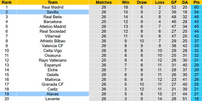 Nhận định, soi kèo Alaves vs Sevilla, 3h00 ngày 5/3 - Ảnh 1