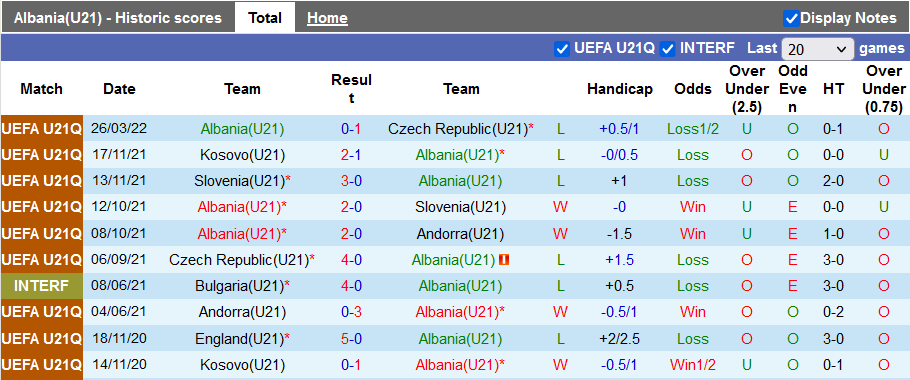 Nhận định, soi kèo Albania U21 vs Anh U21, 1h45 ngày 30/3 - Ảnh 1