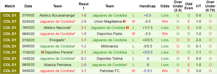 Nhận định, soi kèo Alianza Petrolera vs Jaguares de Cordoba, 6h ngày 31/3 - Ảnh 2