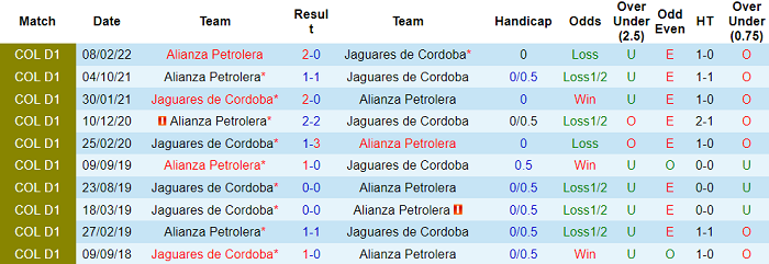 Nhận định, soi kèo Alianza Petrolera vs Jaguares de Cordoba, 6h ngày 31/3 - Ảnh 3