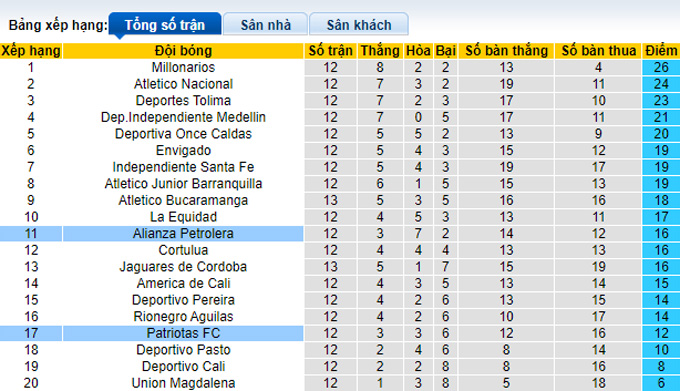Nhận định, soi kèo Alianza Petrolera vs Patriotas, 5h15 ngày 28/3 - Ảnh 4