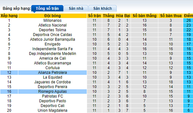 Nhận định, soi kèo Alianza Petrolera vs Rionegro Aguilas, 5h30 ngày 20/3 - Ảnh 4