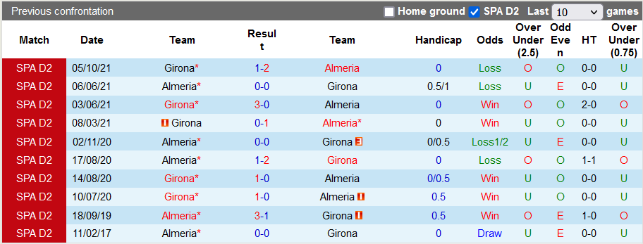 Nhận định, soi kèo Almeria vs Girona, 2h00 ngày 28/3 - Ảnh 3