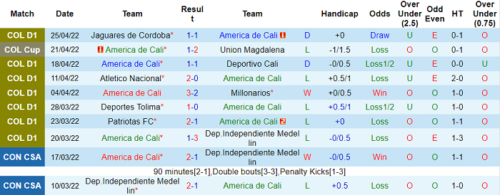 Nhận định, soi kèo America de Cali vs Alianza, 7h30 ngày 3/5 - Ảnh 1