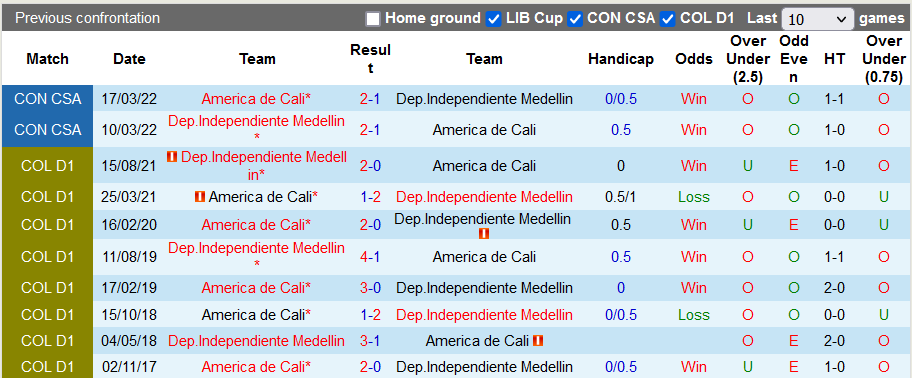 Nhận định, soi kèo America de Cali vs Independiente, 8h00 ngày 20/3 - Ảnh 3