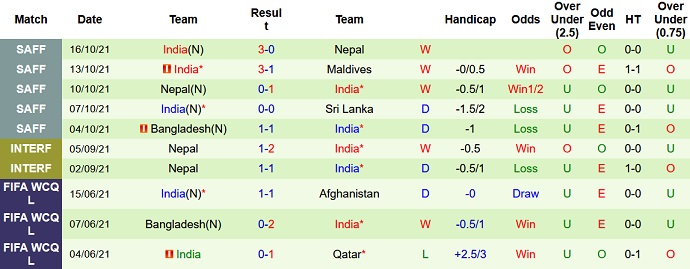 Nhận định, soi kèo Ấn Độ vs Bahrain, 23h00 ngày 23/3 - Ảnh 1