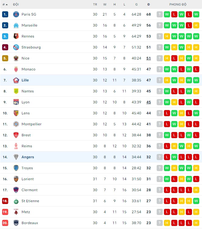 Nhận định, soi kèo Angers vs Lille, 20h00 ngày 10/04 - Ảnh 4