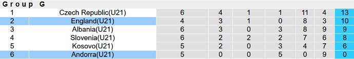 Nhận định, soi kèo Anh U21 vs Andorra U21, 2h45 ngày 26/3 - Ảnh 1
