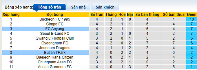 Nhận định, soi kèo Anyang vs Busan I'Park, 17h30 ngày 16/3 - Ảnh 4