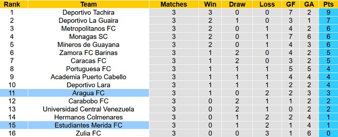 Nhận định, soi kèo Aragua vs Estudiantes, 6h15 ngày 19/3 - Ảnh 1