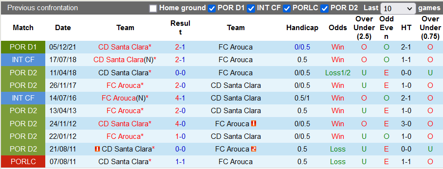 Nhận định, soi kèo Arouca vs Santa Clara, 21h30 ngày 15/4 - Ảnh 3